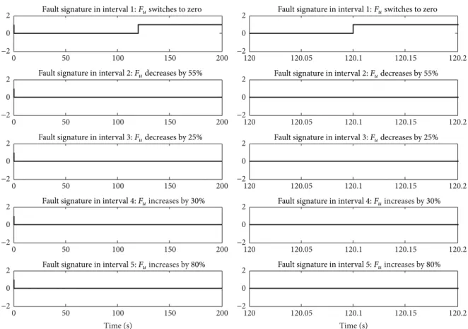 Figure 9: Fault signature sent by parameter filters of 