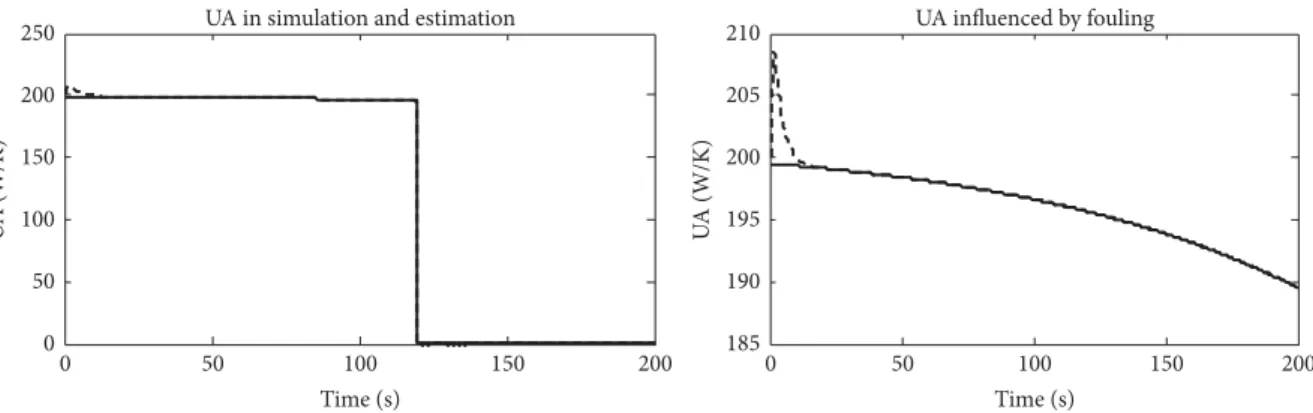 Figure 12: Estimation and simulation under fault situation.