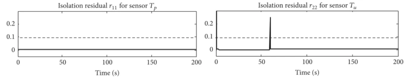 Figure 14: Isolation residuals for sensor fault.