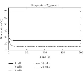 Figure 3: Temperature variation for the HEX/reactor divided into different cells.