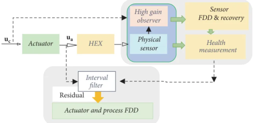 Figure 4: Proposed FDD scheme.