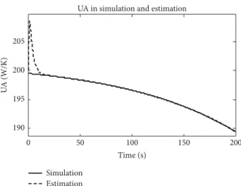 Figure 5: Overall heat transfer coefficient (UA) simulation by math model and estimation by observer.