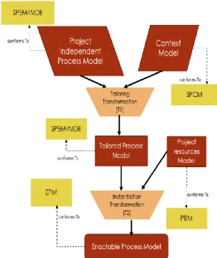 Figure 1: The Y model-based approach. 
