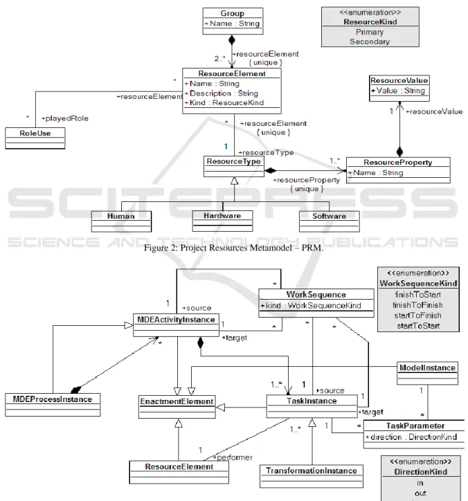 Figure 2: Project Resources Metamodel – PRM. 
