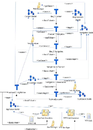 Figure 5: Generic UWE Process model. 