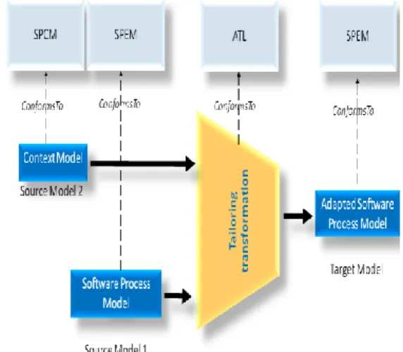 Figure  8:  Software  process  tailoring  steps(Martínez-Ruiz  and al., 2012). 