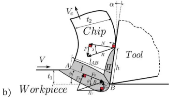 Figure 1:  Chip formation model 