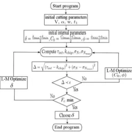 Figure 2:  General flowchart of the proposed Oxley-LMFIT model 
