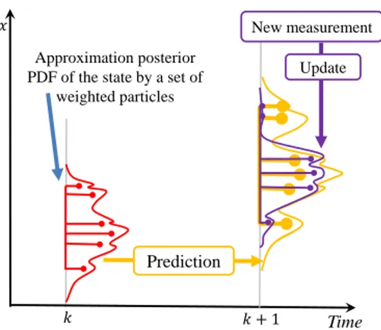 Figure 3. Example of estimate posterior pdf of the state ob- ob-tained from PF. The prediction and update stages are  graphi-cally shown.