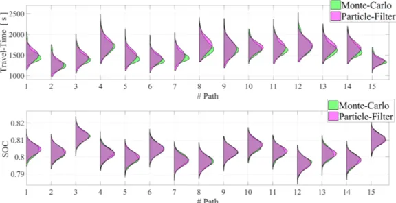 Figure 4. Results of prognosis: PDF of the states at the EP of each path obtained by the K-shortest path algorithm