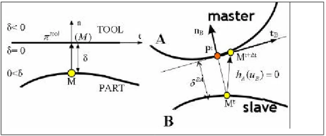 Figure 2. a) Contact with rigid tool b) Contact between deformable bodies