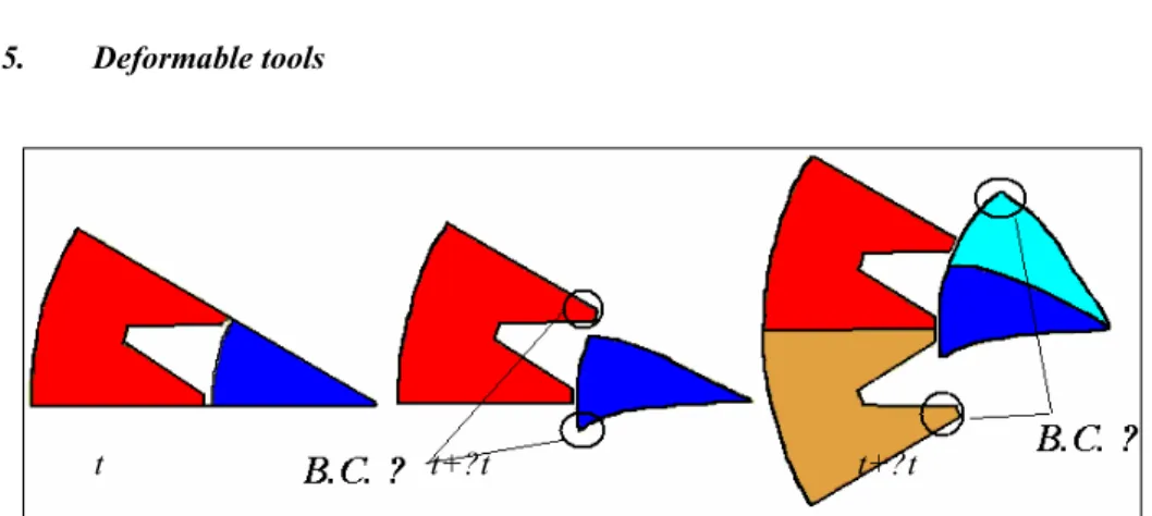 Figure 6. Periodicity conditions for problems with deformable tools. One portion of 