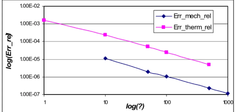 Figure 10. Error versus the value of the penalty coefficient in logarithmic scale.