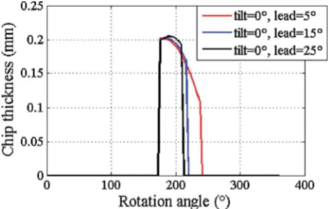 Fig. 23. Calibrated cutting coeﬃcients, Guo et al. [ 24 ].