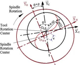 Fig. 4. Chip thickness representation in 5-axis ball-end milling.
