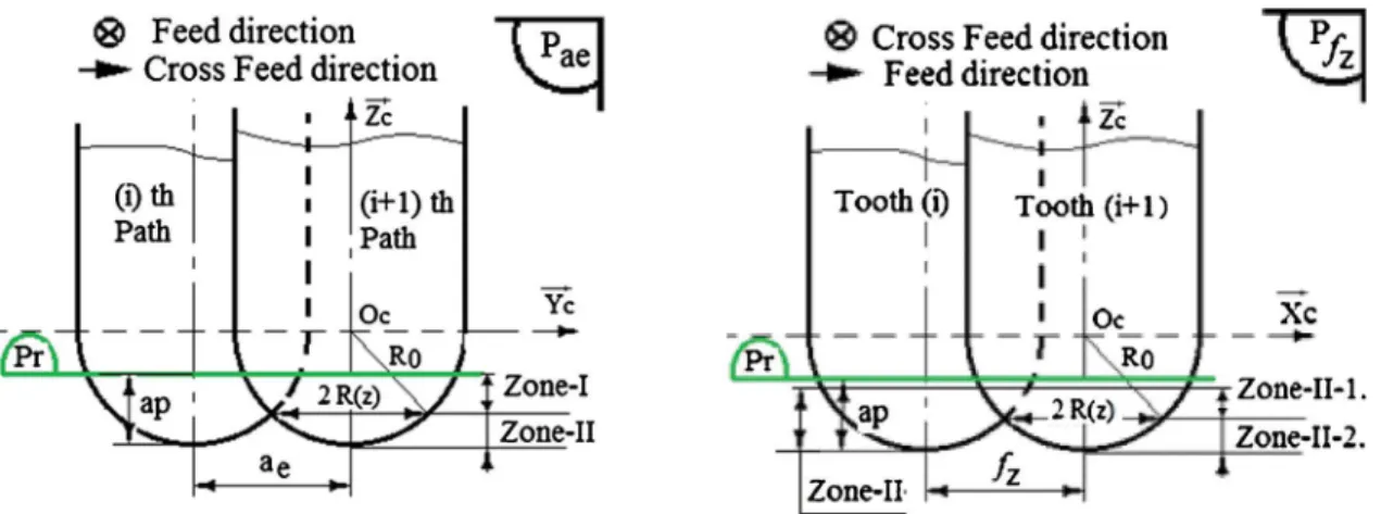 Fig. 7. Teeth trajectory, start and exit angles in the Zone-I.