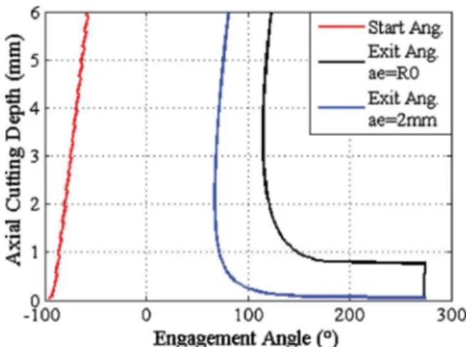 Fig. 10 . This zone is characterized by the condition (f z ≤ 2R(z) ≤ a e ).