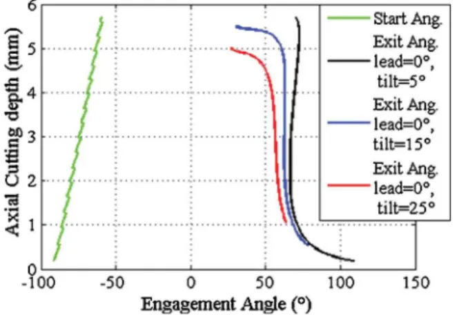 Fig. 19. Chip thickness as cutter revolution for orientation tool angles, θ t = 5°, θ t = 15° and θ t = 25°, for R 0 = 6 mm, f z = 0.2 mm/tooth/rev, a e = 2 mm, a p = 5 mm, n = 1500 rev/min, e = 0 mm and ρ = 0°.