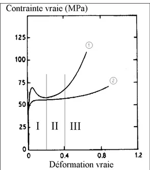 Figure I - 3 : Evolutions typiques de la contrainte vraie en fonction de la déformation vraie pour un polymère amorphe (1) et pour un polymère semi-cristallin (2).