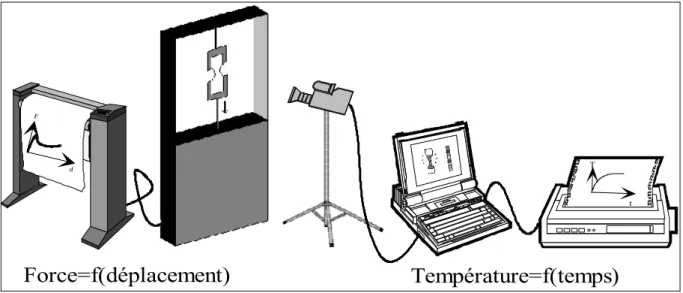 Figure II - 2 : Schéma d’un essai de traction couplé à un dispositif de thermographie infrarouge.