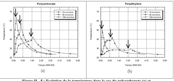 Figure II - 5 : Evolution de la température dans le cas du polycarbonate (a) et du polyéthylène (b) pour trois vitesses de traverses différentes (10, 30 et 100 mm/min).