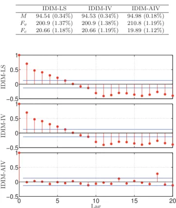 Table 1. Identified parameters and relative standard deviations – Good a priori knowledge