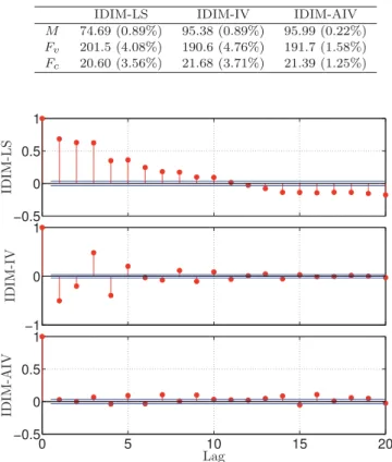 Table 2. Identified parameters and relative standard deviations – Poor a priori knowledge