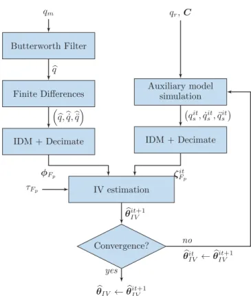 Fig. 2. Block diagram of the IDIM-IV methodology guaranteed in this nonlinear situation, experience with the IDIM-IV algorithm shows that it is robust in this sense; see e.g
