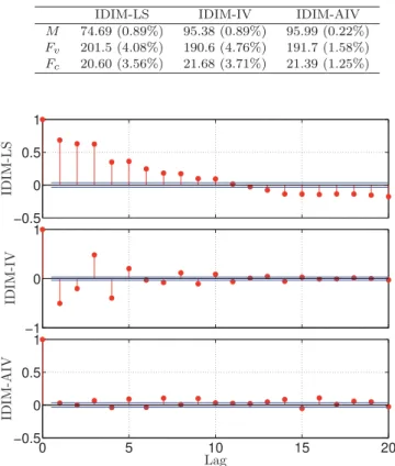 Table 2. Identified parameters and relative standard deviations – Poor a priori knowledge