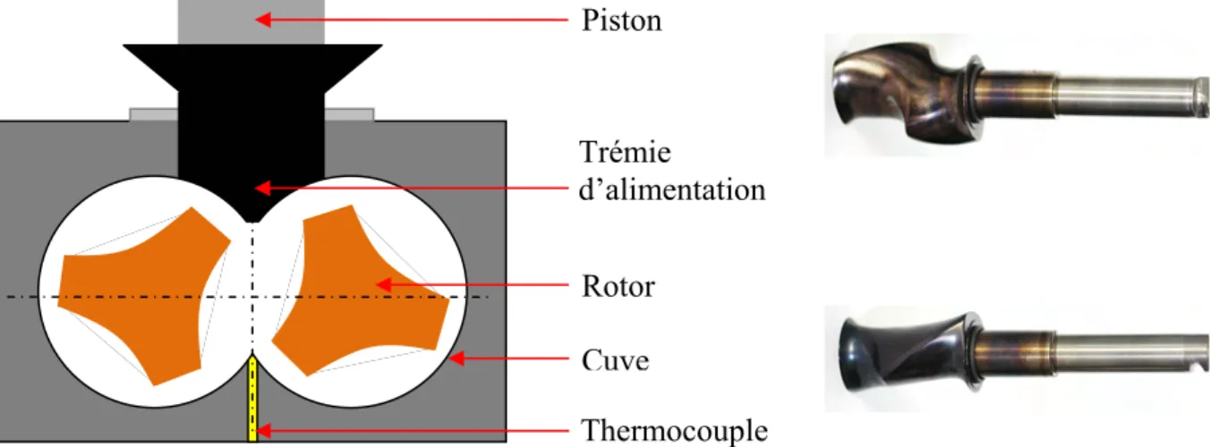 Figure II- 16: Schéma du mélangeur selon [LER 06] et photographie des rotors Banbury  