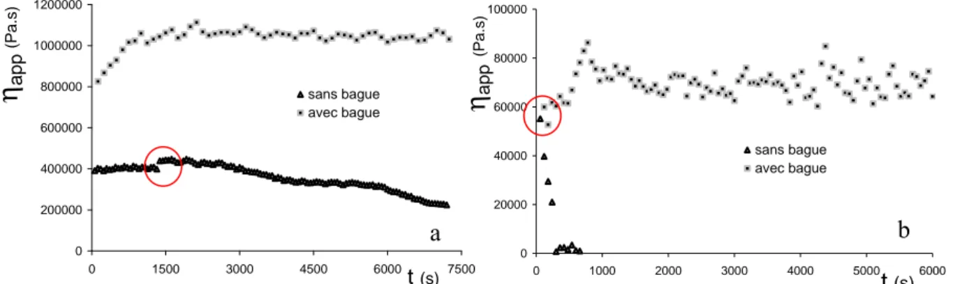 Figure III- 11 : Evolution de la viscosité apparente dans le temps à contrainte imposée : 10 kPa (a) et  50 kPa (b) 