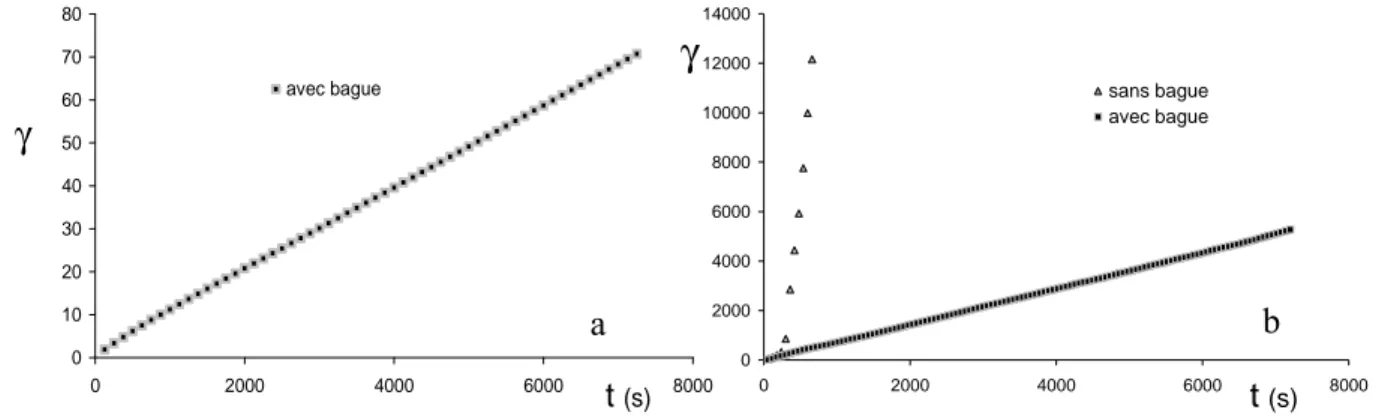 Figure III- 12 : Evolution de la déformation dans le temps à contrainte imposée : 10 kPa (a) et   50 kPa (b) 