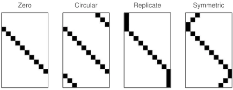 Fig. 2. Common matrix forms of 1-D padding operator P(10, 3). Black denotes a value of 1 and white denotes 0.