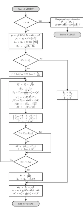 Figure 2: Flowchart of VUMAT implementation
