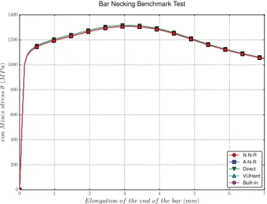 Figure 6: Von Mises stress σ vs. displacement for the necking of a circular bar