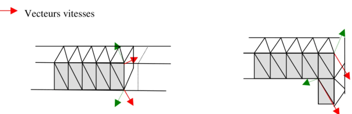 Figure 62 : Mise en défaut de la normale conservative aux “coins”, en 2D [Gaston, 1997]