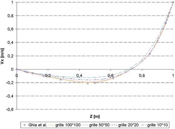 Figure 15 : Vitesses Vx sur l’axe médian Ox pour différentes tailles de maille – Re=100