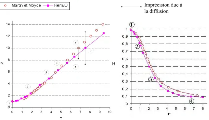 Figure 42 : Comparaison des résultats du calcul pseudo-2D, effectué avec REM3D ® , avec l’expérience