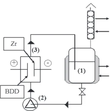 Fig. 1. Discontinuous process with a single-compartment electrochemical reactor, (1) tank, (2) pump, (3) electrochemical cell.
