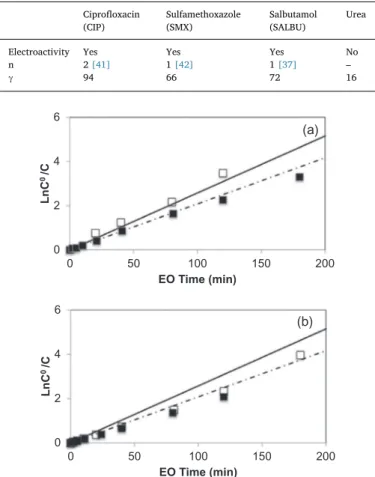 Fig. 4. The normalized concentration of CIP (a) and SALBU (b) during electrolyses: symbols: experimental data, line: model, j = 1.45 mA cm −2 , j &gt; j 0