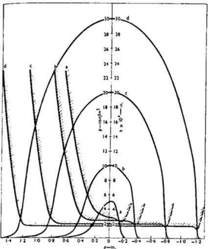 Figure 1.9  : profils de pression et d'épaisseur de film en contact  linéique plan / cylindre  [20] 