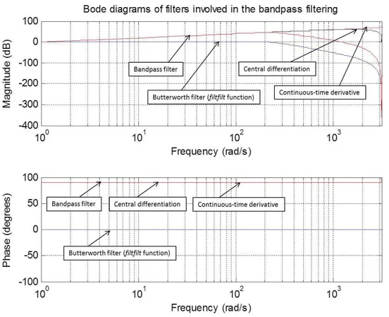Figure 3:  Bode diagram of filters involved in the bandpass filtering