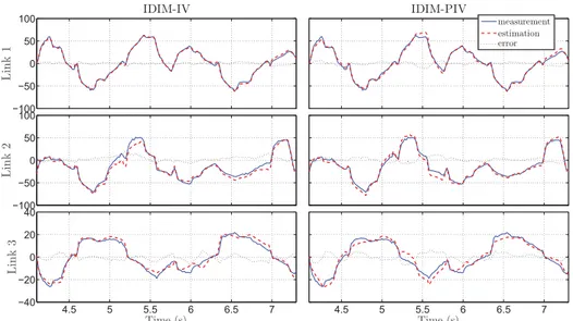Figure 4: Cross-validation torques (Nm): measurement (blue), estimation (dashed red) and error (dotted black) – IDIM-IV (left) and IDIM-PIV (right) – Controller known – Axes 1 to 3 −0.50 0.5Link1 IDIM-IV −0.0500.05 IDIM-PIV −0.50 0.5Link2 −0.0500.05 5 10 1