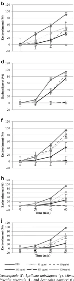 Fig. 2 Effect of different concentrations of acetone:water extracts of Acacia collinsii (a), A
