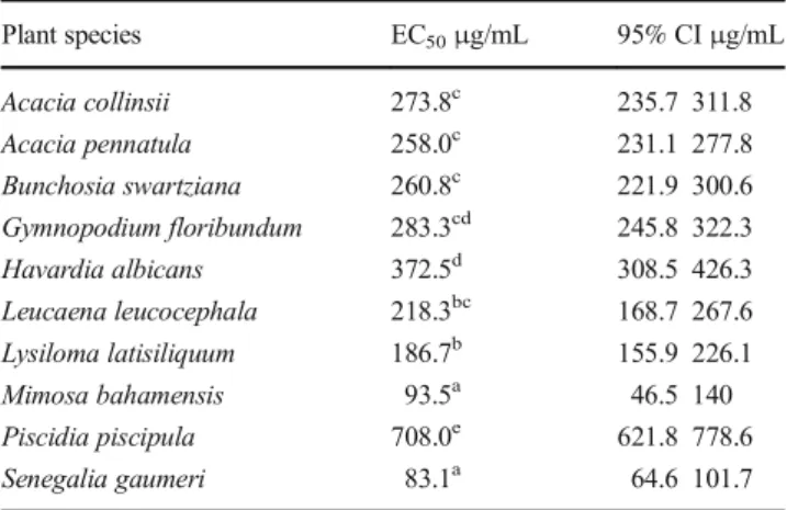 Table 5 Effective concentration 50% (EC 50 ) with respective 95% confidence intervals (95% CI) of acetone:water leaf extracts of 10 tropical plant species tested against Haemonchus contortus using the larvae exsheathment inhibition assay