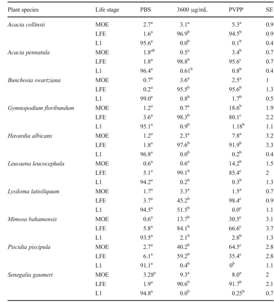 Table 3 Effect of the addition of polyvinylpolypyrrolidone (PVPP) to block tannins, flavonoids, and other polyphenols on the proportion (%) of morulated eggs (MOE), larvae failing eclosion (LFE), and larvae (L1) of Haemonchus contortus as a result of incub