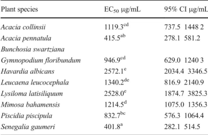 Table 4 Effective concentration 50% (EC 50 ) with respective 95% confidence intervals (95% CI) of the acetone:water (70:30) extracts obtained from fresh leaves of ten tropical plant species against eggs of Haemonchus contortus Plant species EC 50 μg/mL 95%