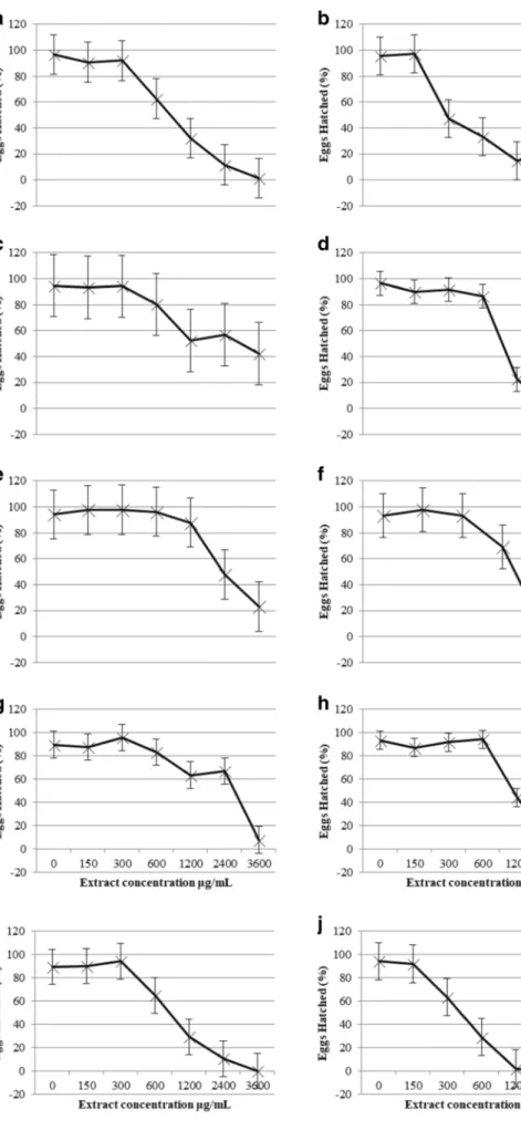Fig. 1 Effect of different concentrations of acetone:water extracts of Acacia collinsii (a), A