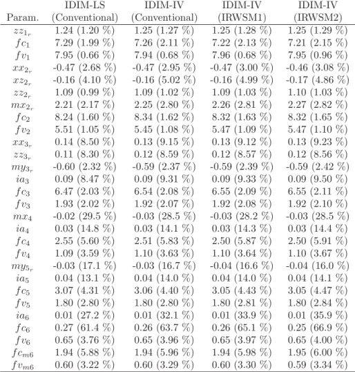 Tab. 2. Estimated parameters and relative standard deviations for the case with good a priori knowledge.