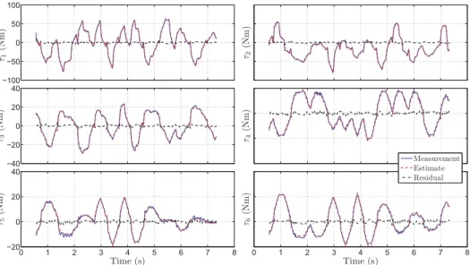 Fig. 3. IDIM-LS direct comparison: measurement (blue), estimate (dashed red) and residuals (dotted black) – Good a priori knowledge.